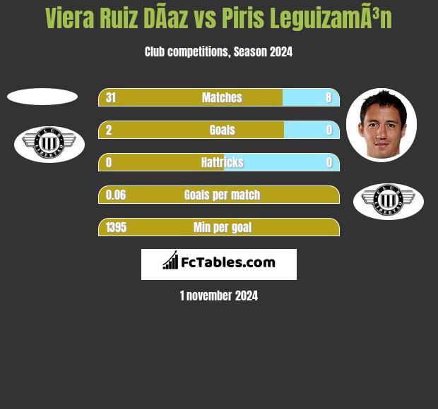 Viera Ruiz DÃ­az vs Piris LeguizamÃ³n h2h player stats