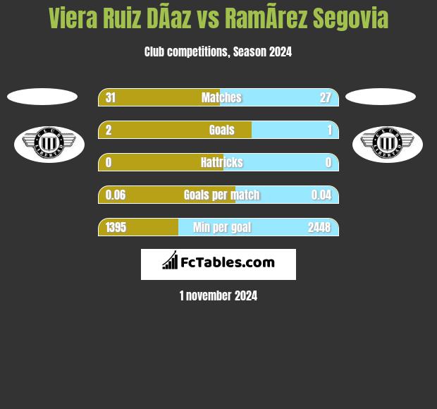 Viera Ruiz DÃ­az vs RamÃ­rez Segovia h2h player stats