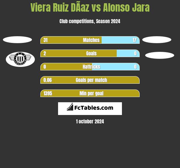 Viera Ruiz DÃ­az vs Alonso Jara h2h player stats