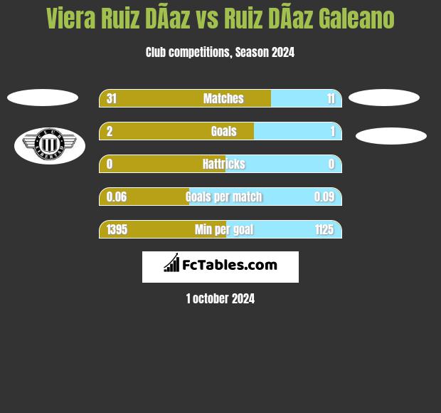 Viera Ruiz DÃ­az vs Ruiz DÃ­az Galeano h2h player stats