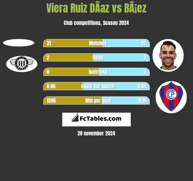 Viera Ruiz DÃ­az vs BÃ¡ez h2h player stats