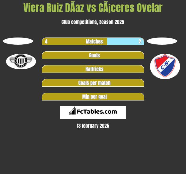 Viera Ruiz DÃ­az vs CÃ¡ceres Ovelar h2h player stats