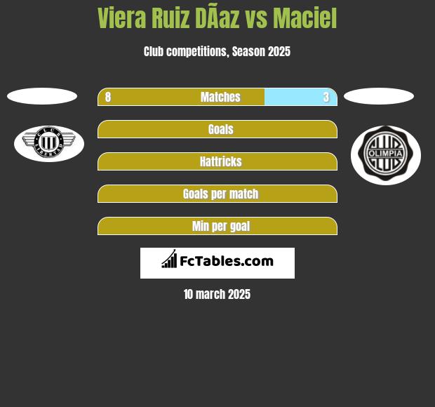 Viera Ruiz DÃ­az vs Maciel h2h player stats