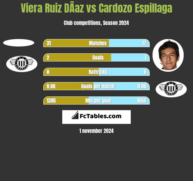 Viera Ruiz DÃ­az vs Cardozo Espillaga h2h player stats