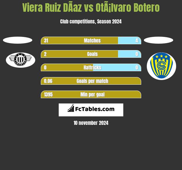 Viera Ruiz DÃ­az vs OtÃ¡lvaro Botero h2h player stats