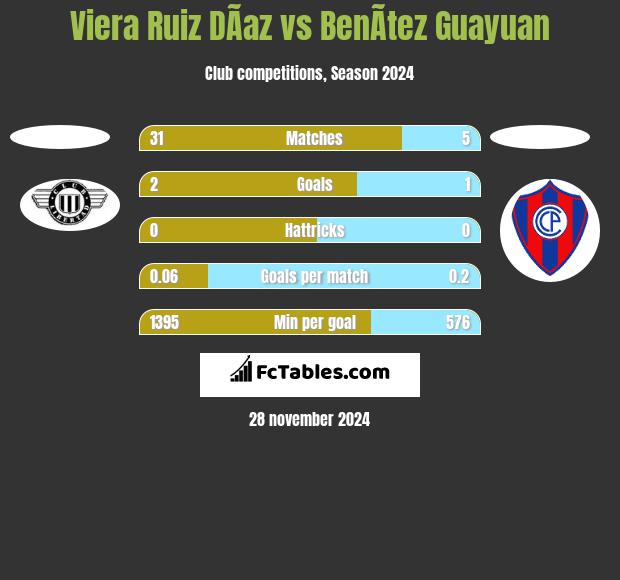 Viera Ruiz DÃ­az vs BenÃ­tez Guayuan h2h player stats