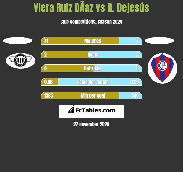 Viera Ruiz DÃ­az vs R. Dejesús h2h player stats