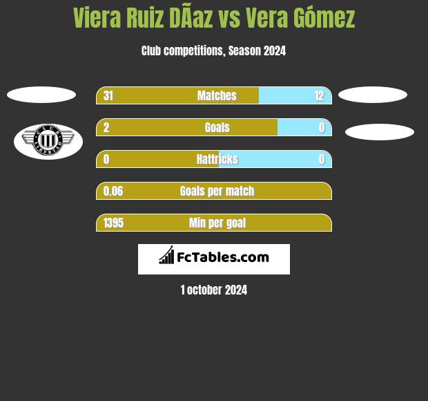 Viera Ruiz DÃ­az vs Vera Gómez h2h player stats