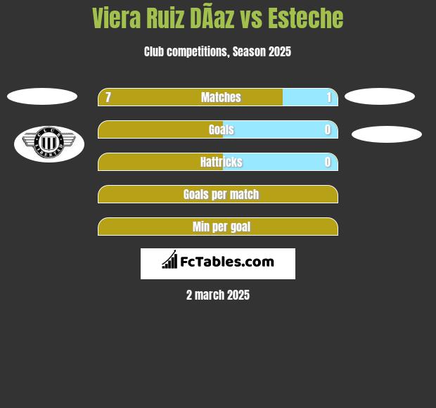 Viera Ruiz DÃ­az vs Esteche h2h player stats