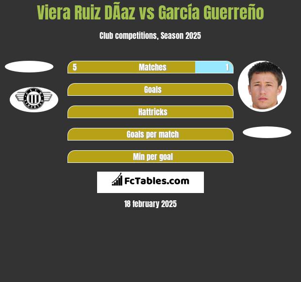 Viera Ruiz DÃ­az vs García Guerreño h2h player stats