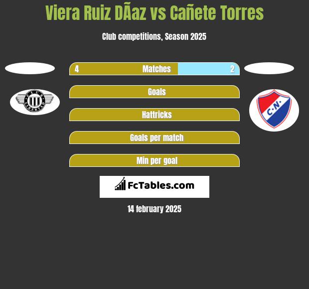 Viera Ruiz DÃ­az vs Cañete Torres h2h player stats