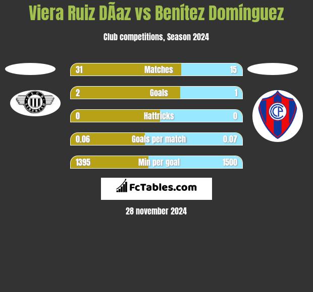 Viera Ruiz DÃ­az vs Benítez Domínguez h2h player stats