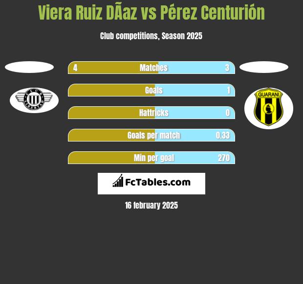 Viera Ruiz DÃ­az vs Pérez Centurión h2h player stats