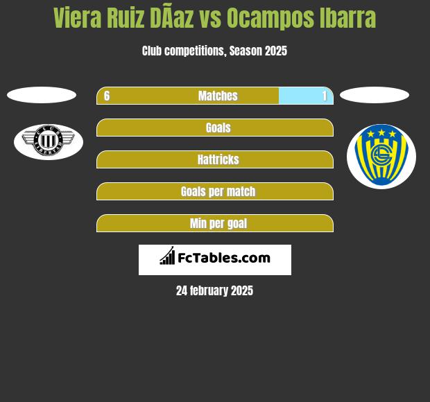 Viera Ruiz DÃ­az vs Ocampos Ibarra h2h player stats