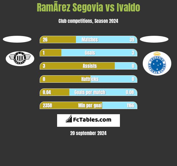 RamÃ­rez Segovia vs Ivaldo h2h player stats