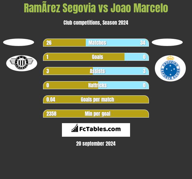 RamÃ­rez Segovia vs Joao Marcelo h2h player stats