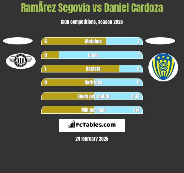 RamÃ­rez Segovia vs Daniel Cardoza h2h player stats