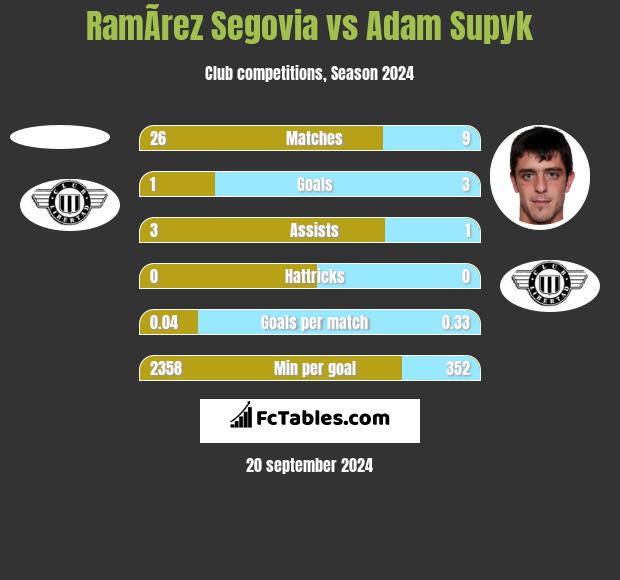 RamÃ­rez Segovia vs Adam Supyk h2h player stats