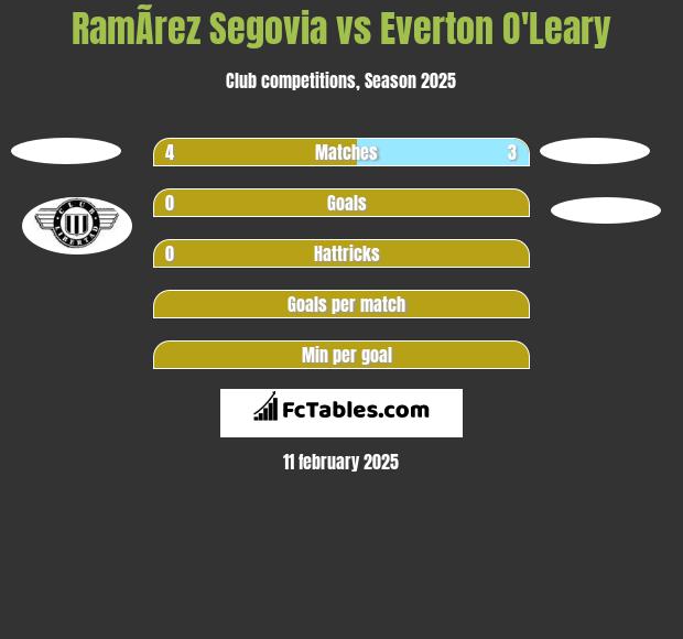 RamÃ­rez Segovia vs Everton O'Leary h2h player stats