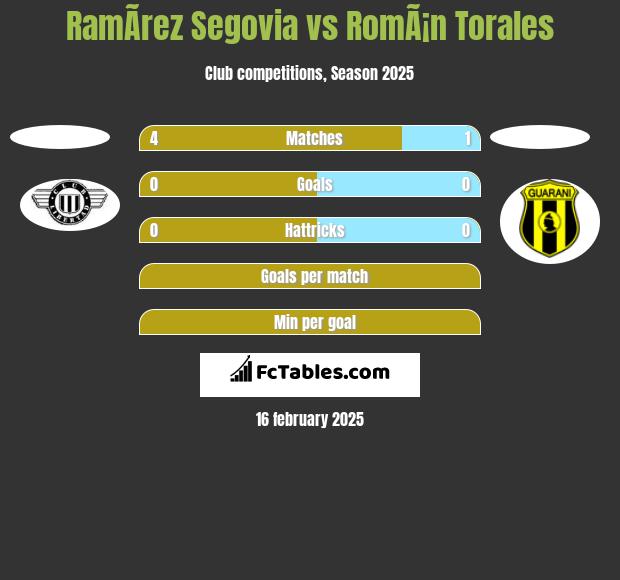 RamÃ­rez Segovia vs RomÃ¡n Torales h2h player stats