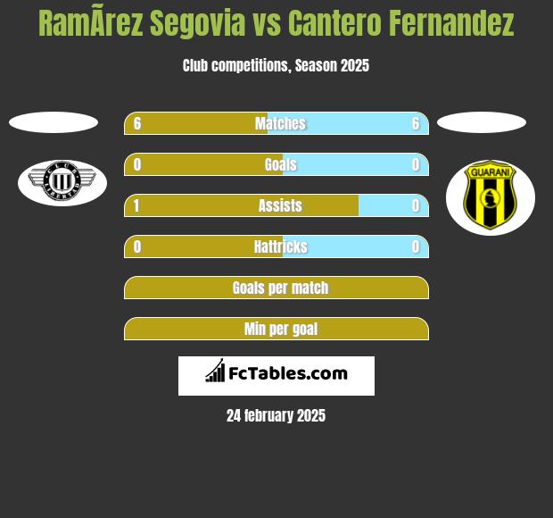 RamÃ­rez Segovia vs Cantero Fernandez h2h player stats