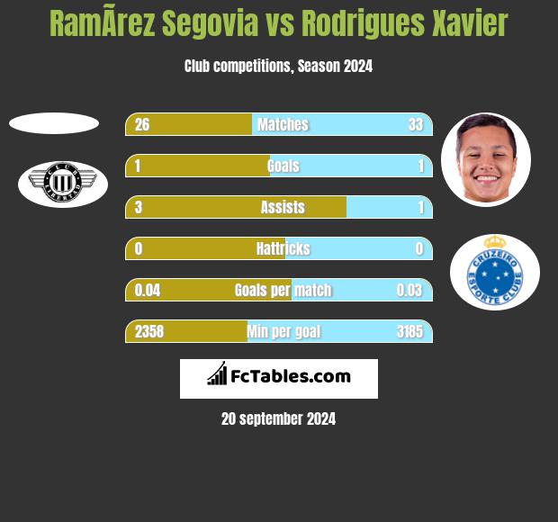 RamÃ­rez Segovia vs Rodrigues Xavier h2h player stats