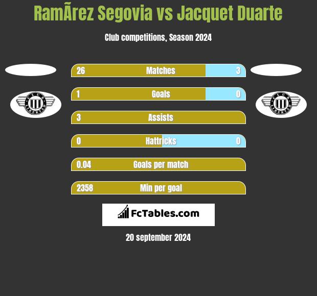 RamÃ­rez Segovia vs Jacquet Duarte h2h player stats