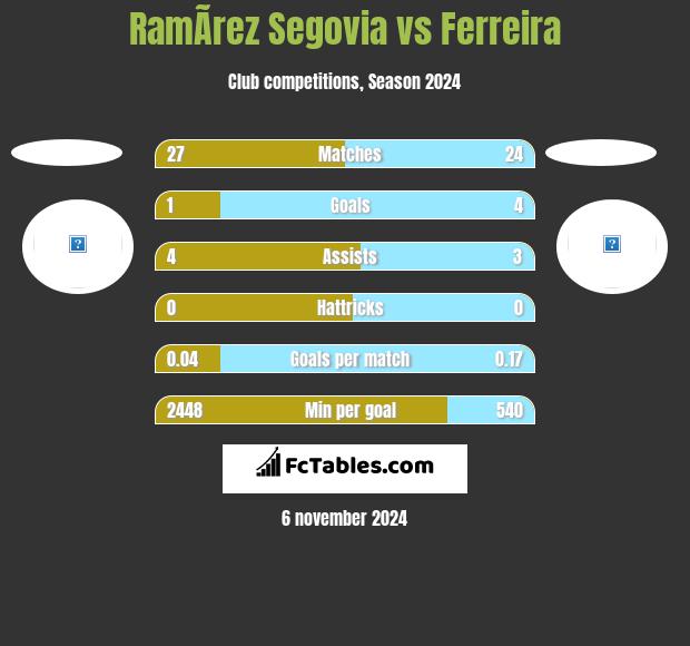 RamÃ­rez Segovia vs Ferreira h2h player stats