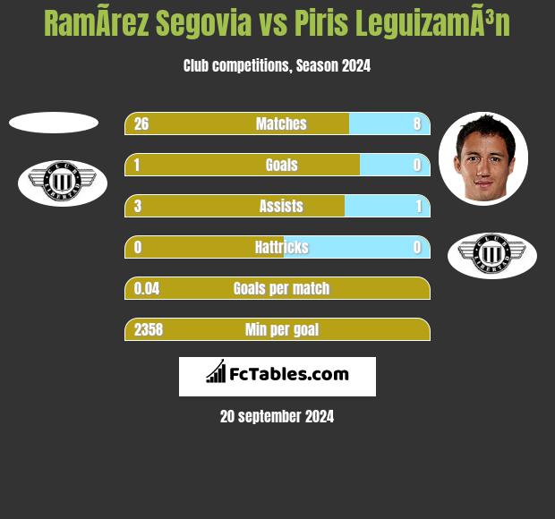 RamÃ­rez Segovia vs Piris LeguizamÃ³n h2h player stats