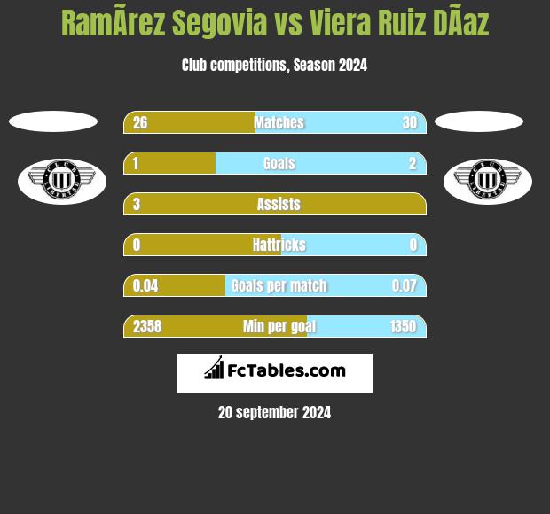 RamÃ­rez Segovia vs Viera Ruiz DÃ­az h2h player stats