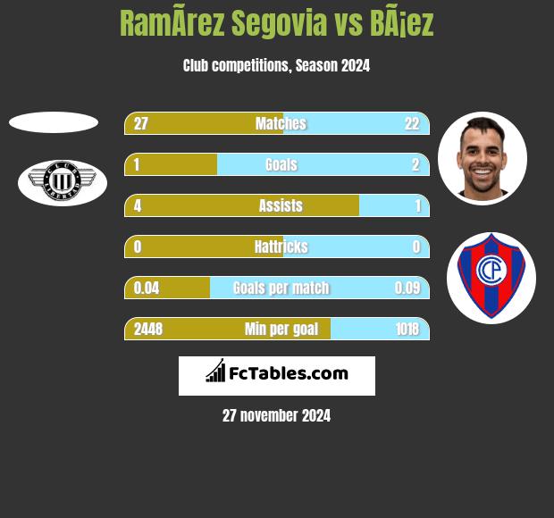 RamÃ­rez Segovia vs BÃ¡ez h2h player stats