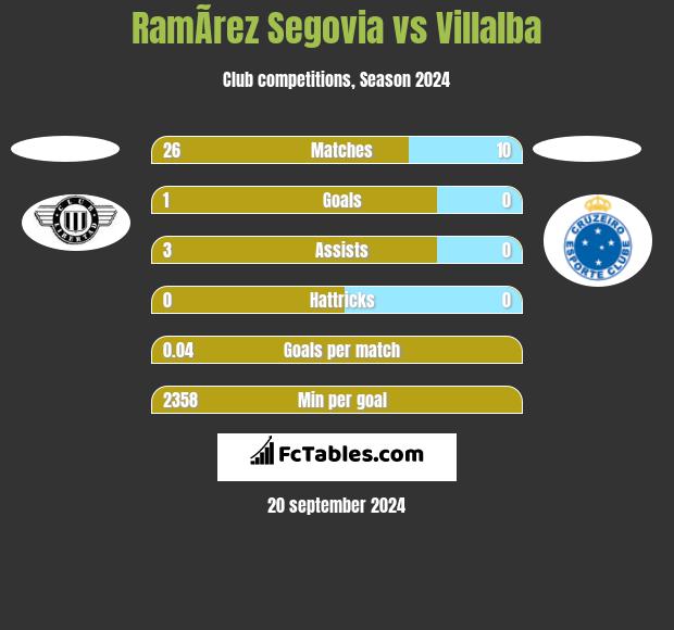 RamÃ­rez Segovia vs Villalba h2h player stats