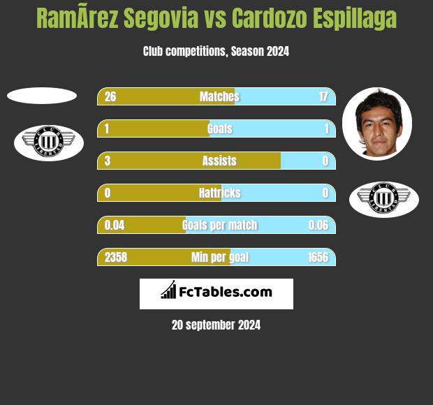 RamÃ­rez Segovia vs Cardozo Espillaga h2h player stats