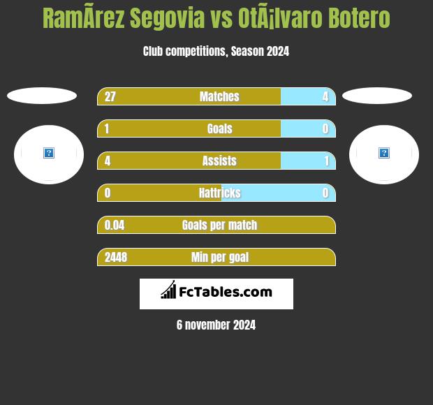 RamÃ­rez Segovia vs OtÃ¡lvaro Botero h2h player stats