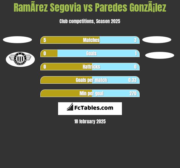 RamÃ­rez Segovia vs Paredes GonzÃ¡lez h2h player stats