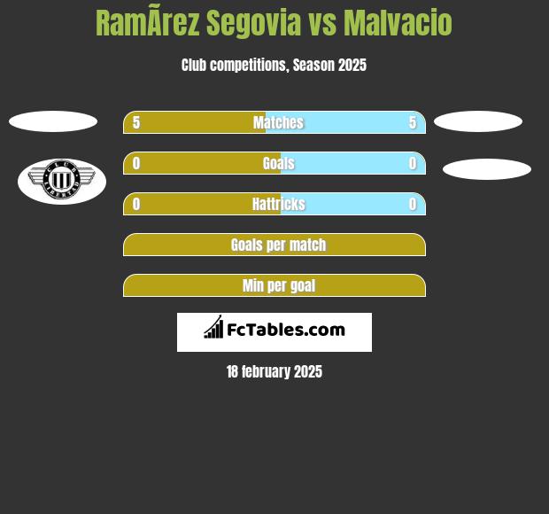 RamÃ­rez Segovia vs Malvacio h2h player stats