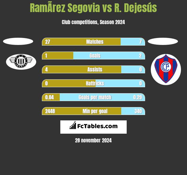 RamÃ­rez Segovia vs R. Dejesús h2h player stats