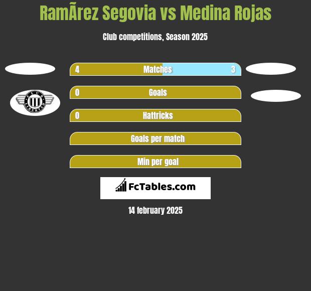 RamÃ­rez Segovia vs Medina Rojas h2h player stats