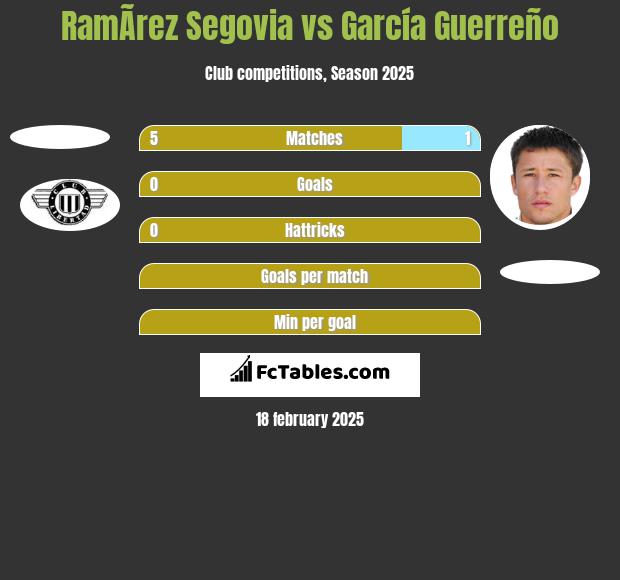 RamÃ­rez Segovia vs García Guerreño h2h player stats