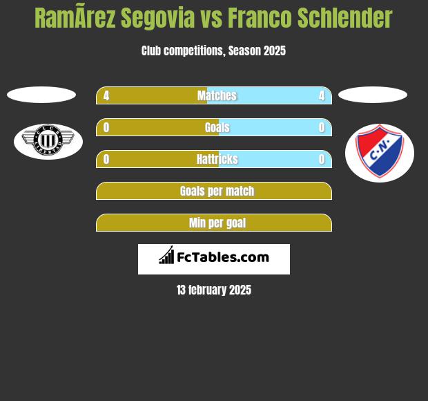 RamÃ­rez Segovia vs Franco Schlender h2h player stats