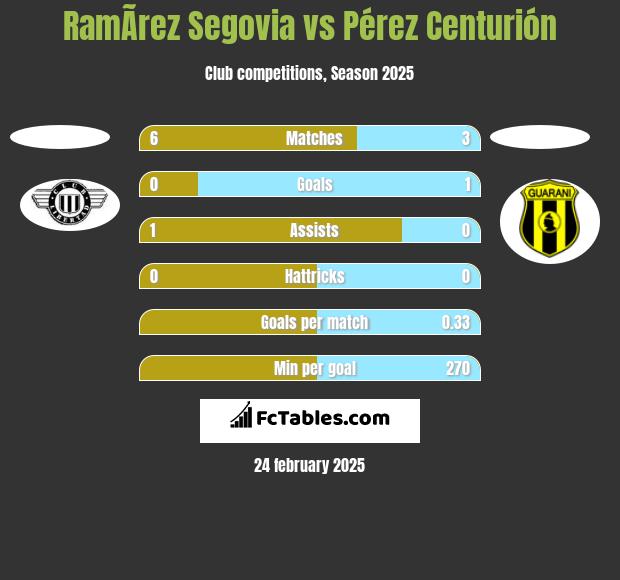 RamÃ­rez Segovia vs Pérez Centurión h2h player stats