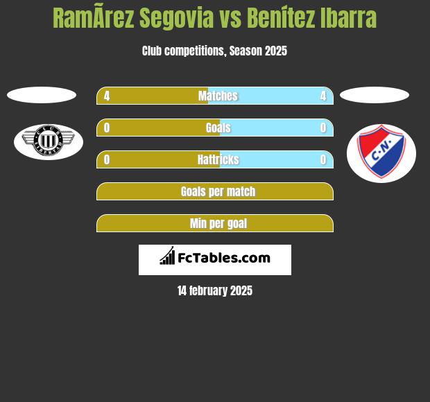 RamÃ­rez Segovia vs Benítez Ibarra h2h player stats