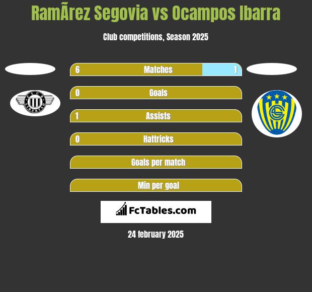 RamÃ­rez Segovia vs Ocampos Ibarra h2h player stats