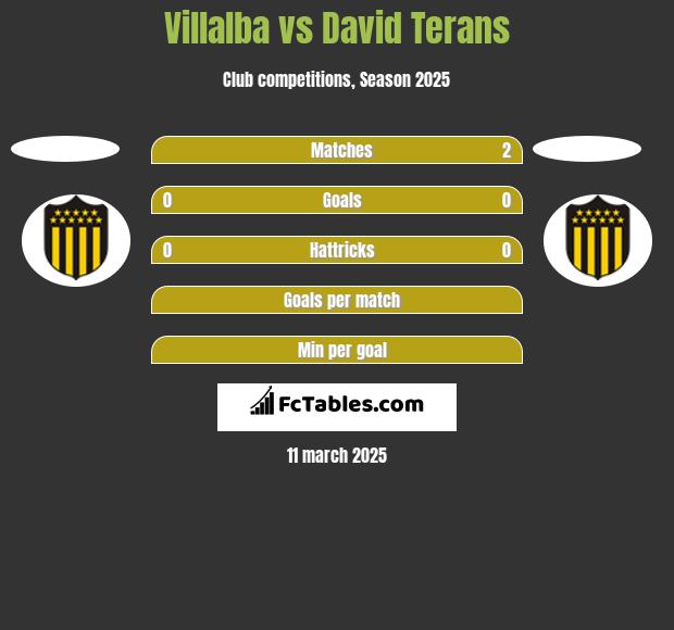 Villalba vs David Terans h2h player stats