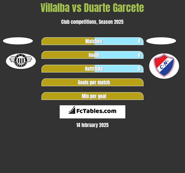 Villalba vs Duarte Garcete h2h player stats