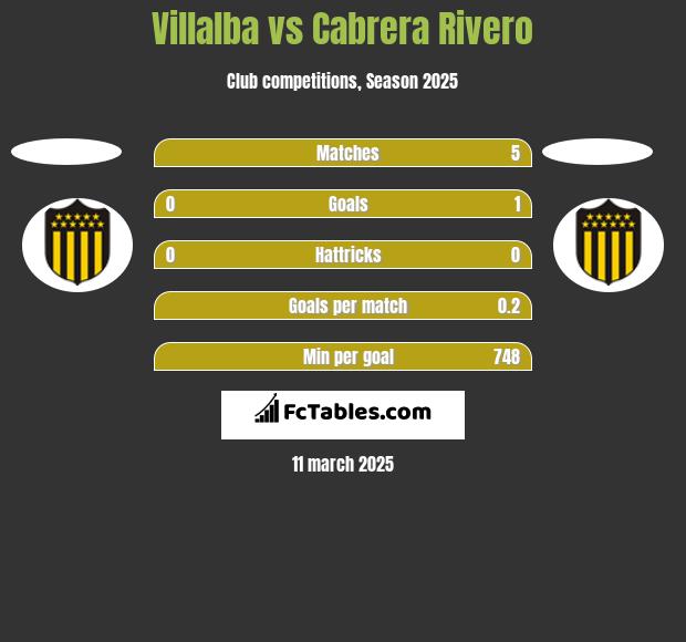 Villalba vs Cabrera Rivero h2h player stats