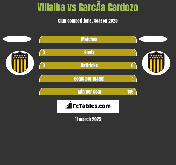 Villalba vs GarcÃ­a Cardozo h2h player stats