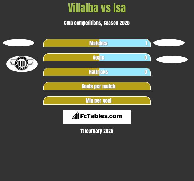 Villalba vs Isa h2h player stats