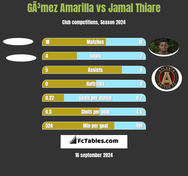 GÃ³mez Amarilla vs Jamal Thiare h2h player stats