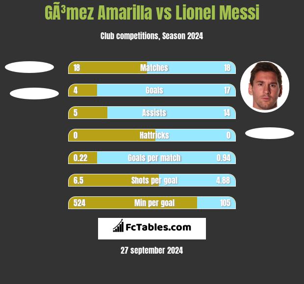 GÃ³mez Amarilla vs Lionel Messi h2h player stats